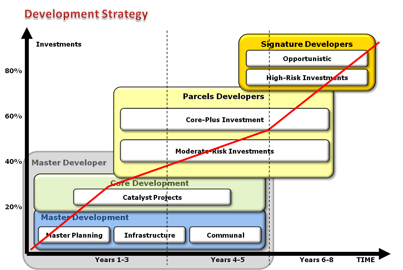 development-strategy
