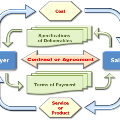 Procurement-Cycle