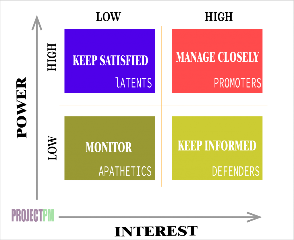 power AND INTEREST GRID FOR STAKEHOLDERS management