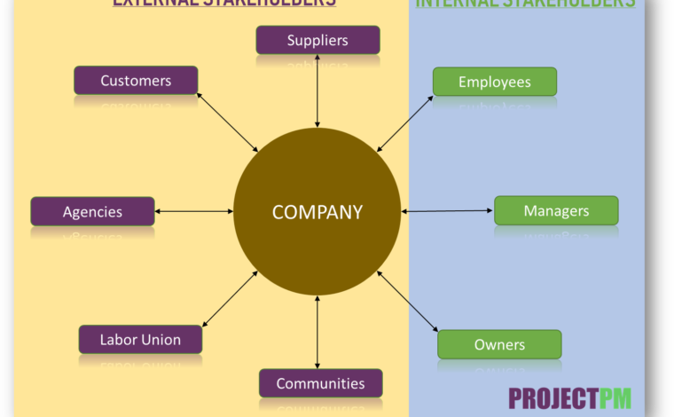 internal AND external STAKEHOLDERS