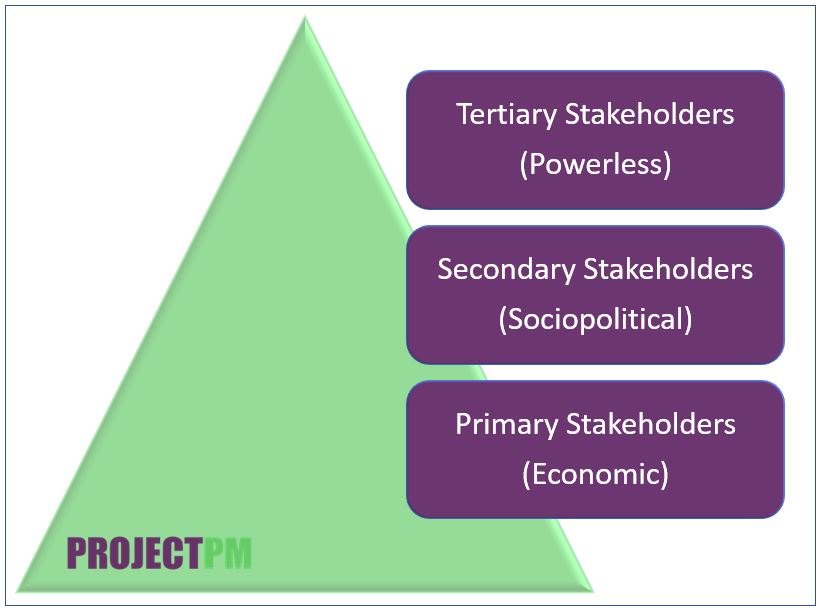 Stakeholders group power wise distribution