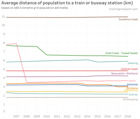average distance to station