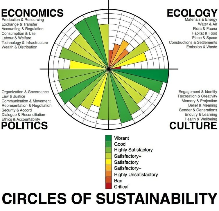 Paul James developed the concept of circles of sustainability that incorporate elements of politics and culture (this one represents Melbourne in 2011).