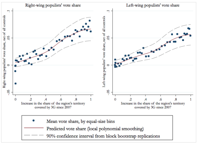 Expansion of 3G and voting for right-wing and left-wing populists in Europe