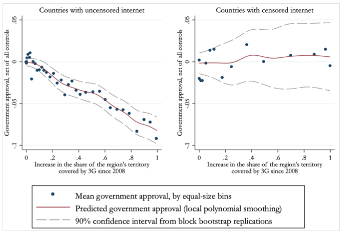 The relationship between the expansion of 3G networks and the change in government approval in countries with and without online censorship