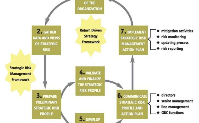 Maturity of Risk Mgmt – Urban Projectization
