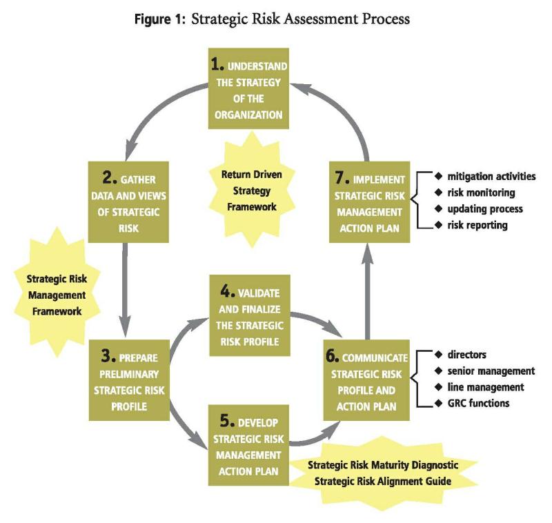 Maturity of Risk Mgmt