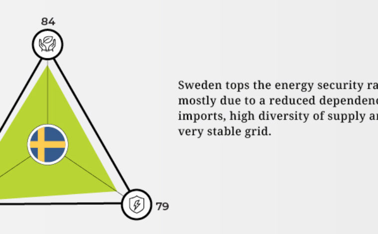 sweden energy trilemma index