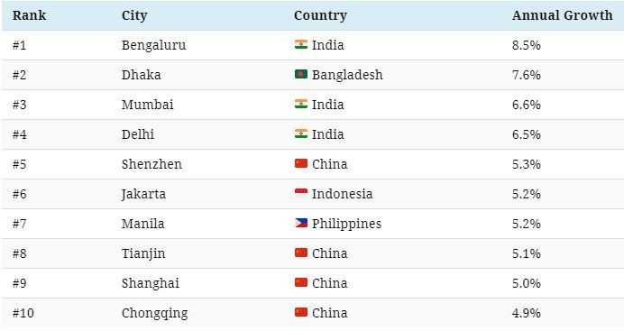 Top 10 cities projected by estimated annual GDP Growth