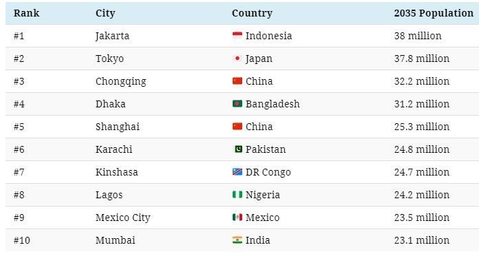 Top 10 cities projected by Future Population size