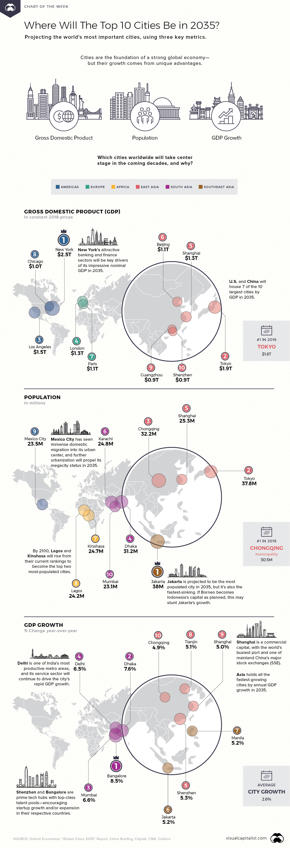 Where will the Top 10 cities be based on GDP, Population and GDP Growth