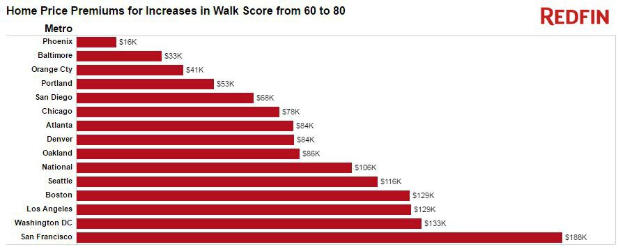 Home price premium walk score new