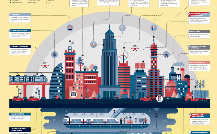 Cities of the Future – Urban Projectization