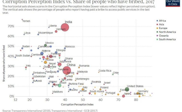Corruption affects every country in the world