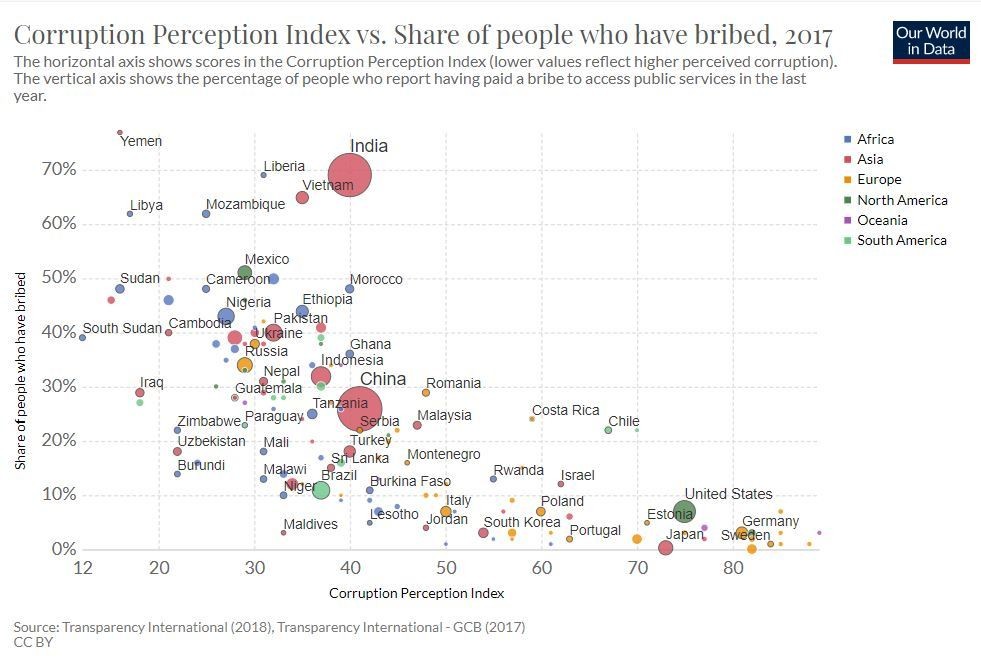 Corruption affects every country in the world