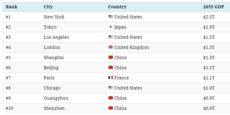 Top 10 cities projected by GDP