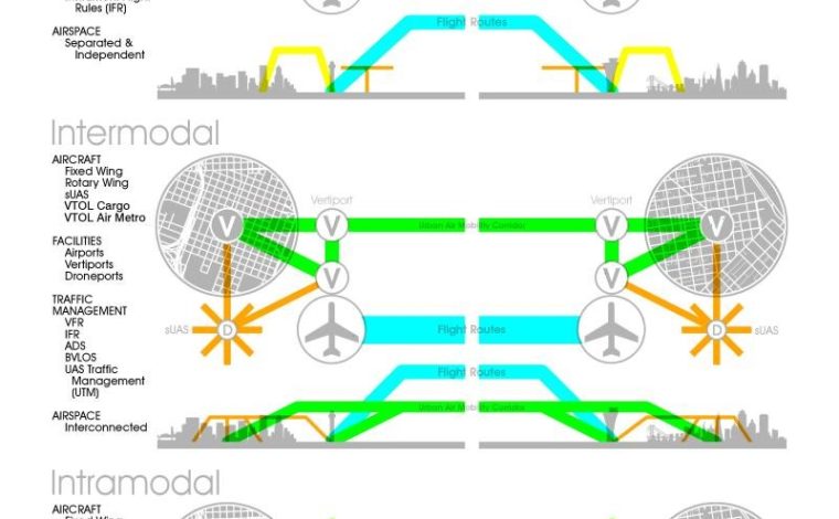 Urban Aviation – Urban Projectization