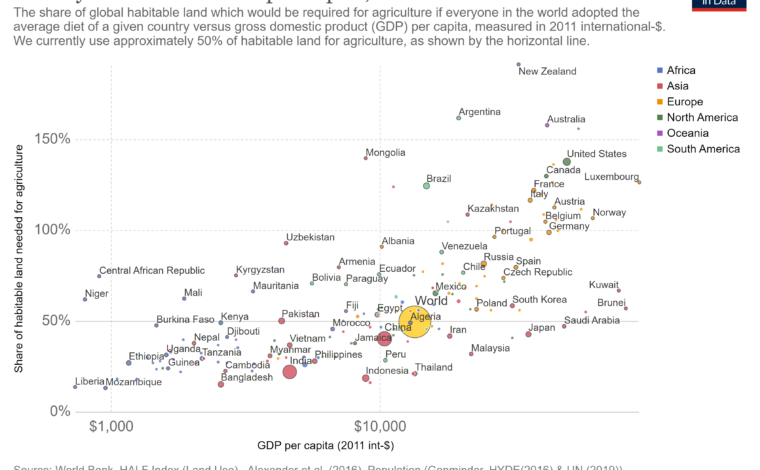 dietary-land-use-vs-gdp-per-capita