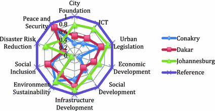 Image result for conakry development