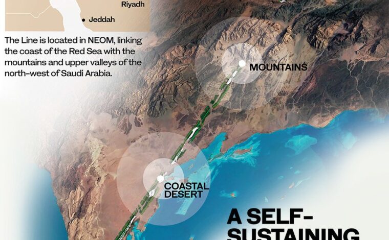 The Line City, KSA – Urban Projectization