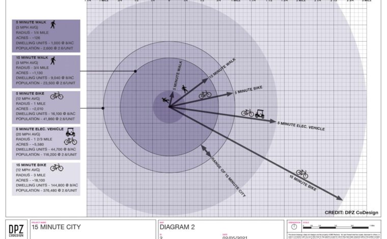 Defining the 15-minute city – Urban Projectization