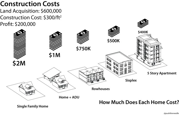 The more units you build, the cheaper they can be. In most neighborhoods, the brand-new single-family home costs over twice as much as the rowhouses and townhomes being built within walking distance. The density is what makes those cost less. (Image by the author) 