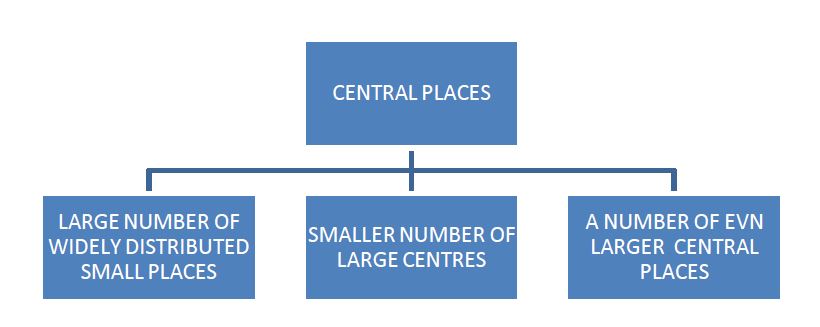 Central Place Theory - hierarchy of central places