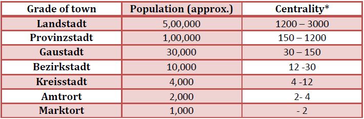 table of hierarchy of central places in southern Germany